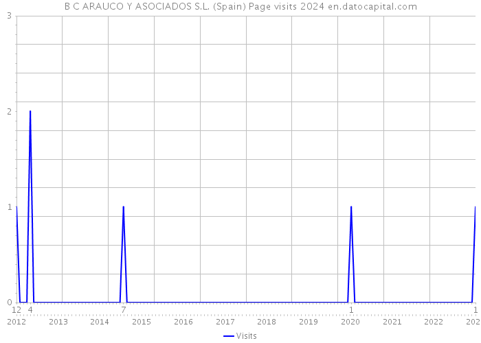 B C ARAUCO Y ASOCIADOS S.L. (Spain) Page visits 2024 