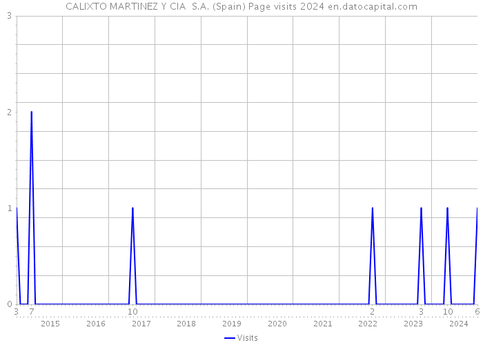 CALIXTO MARTINEZ Y CIA S.A. (Spain) Page visits 2024 