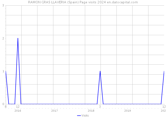 RAMON GRAS LLAVERIA (Spain) Page visits 2024 