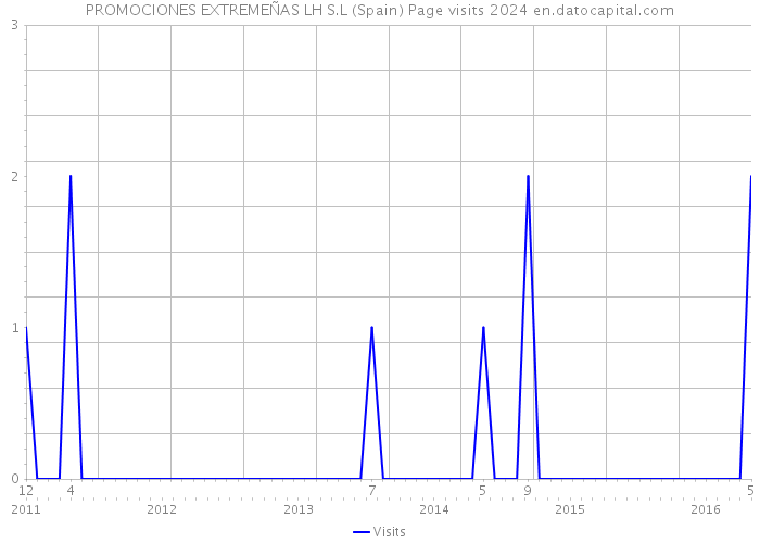 PROMOCIONES EXTREMEÑAS LH S.L (Spain) Page visits 2024 