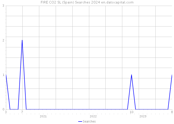 FIRE CO2 SL (Spain) Searches 2024 