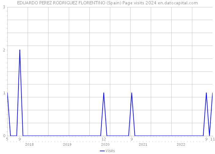 EDUARDO PEREZ RODRIGUEZ FLORENTINO (Spain) Page visits 2024 