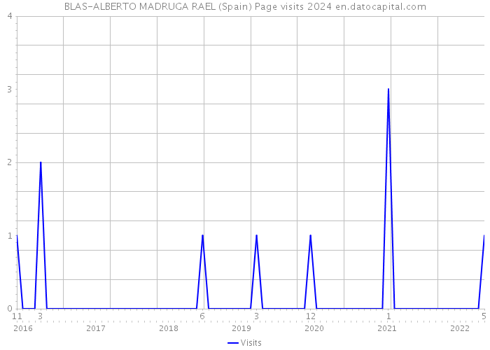 BLAS-ALBERTO MADRUGA RAEL (Spain) Page visits 2024 