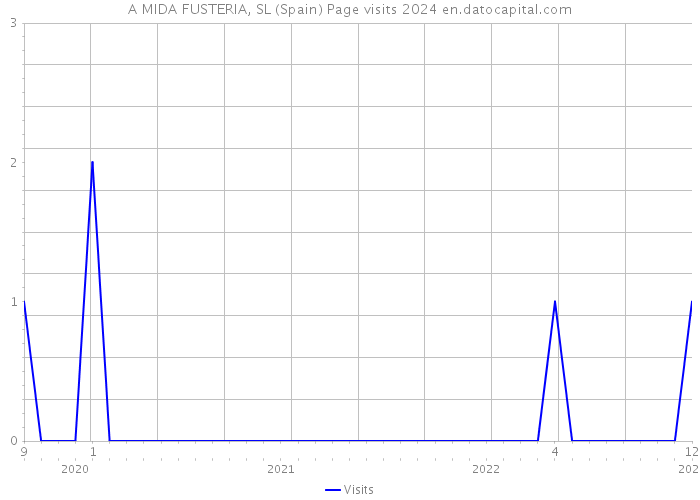 A MIDA FUSTERIA, SL (Spain) Page visits 2024 
