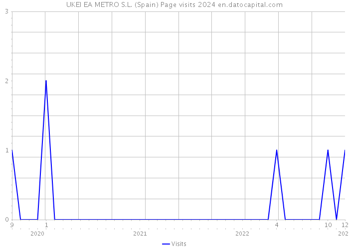 UKEI EA METRO S.L. (Spain) Page visits 2024 