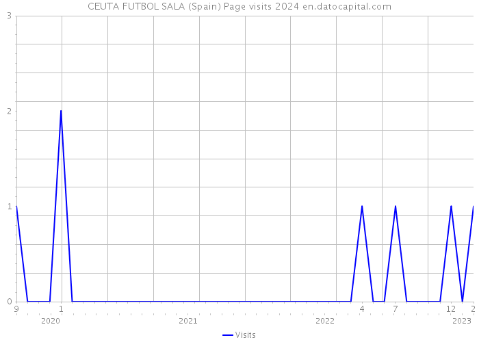 CEUTA FUTBOL SALA (Spain) Page visits 2024 