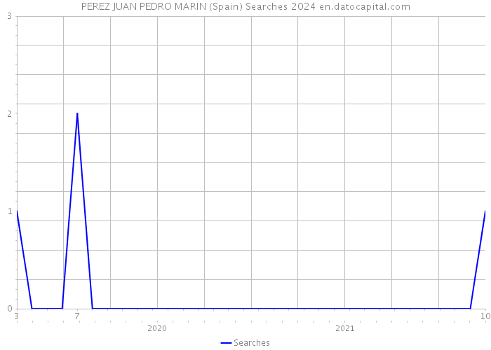 PEREZ JUAN PEDRO MARIN (Spain) Searches 2024 