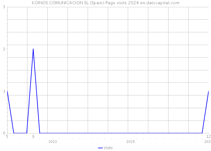 KOINOS COMUNICACION SL (Spain) Page visits 2024 
