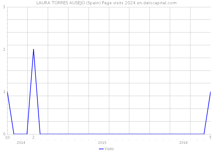 LAURA TORRES AUSEJO (Spain) Page visits 2024 