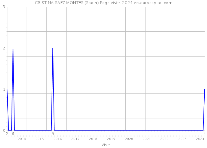 CRISTINA SAEZ MONTES (Spain) Page visits 2024 