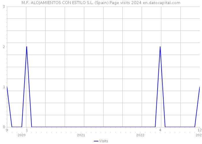 M.F. ALOJAMIENTOS CON ESTILO S.L. (Spain) Page visits 2024 