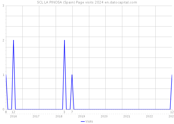 SCL LA PINOSA (Spain) Page visits 2024 