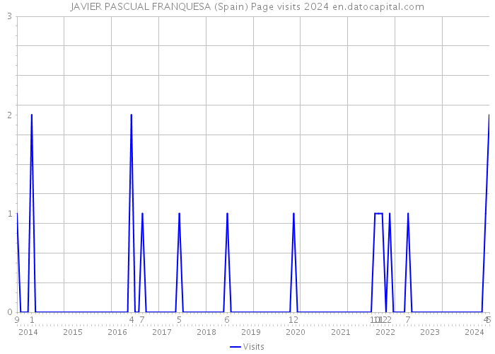 JAVIER PASCUAL FRANQUESA (Spain) Page visits 2024 