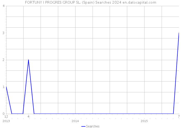 FORTUNY I PROGRES GROUP SL. (Spain) Searches 2024 