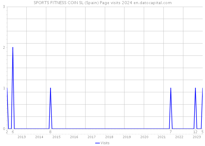 SPORTS FITNESS COIN SL (Spain) Page visits 2024 