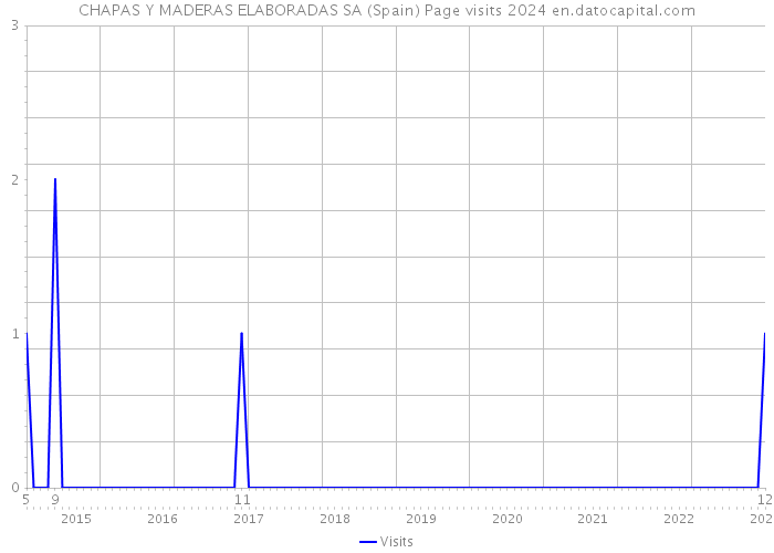 CHAPAS Y MADERAS ELABORADAS SA (Spain) Page visits 2024 
