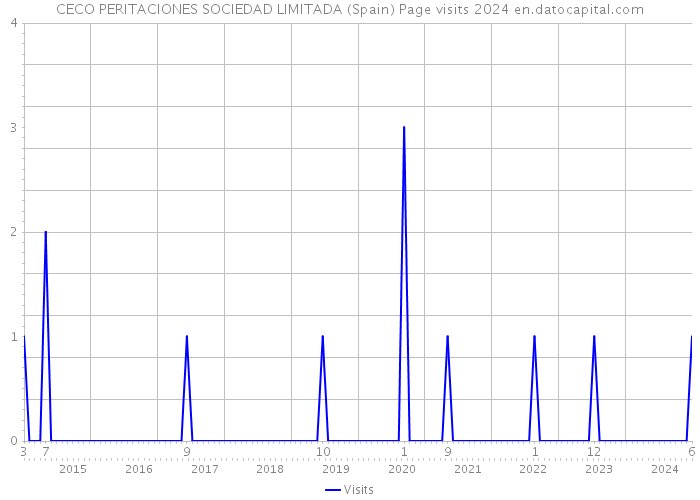 CECO PERITACIONES SOCIEDAD LIMITADA (Spain) Page visits 2024 