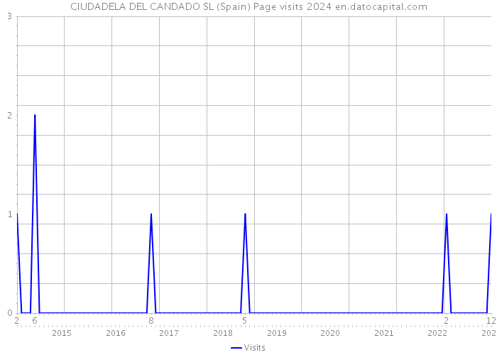 CIUDADELA DEL CANDADO SL (Spain) Page visits 2024 