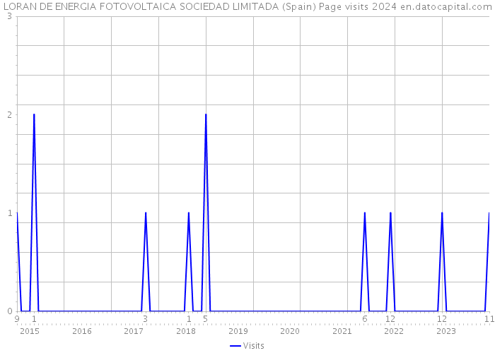 LORAN DE ENERGIA FOTOVOLTAICA SOCIEDAD LIMITADA (Spain) Page visits 2024 