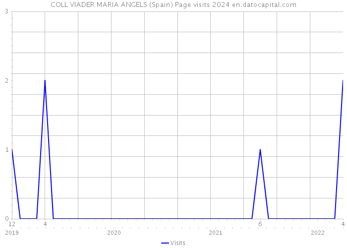 COLL VIADER MARIA ANGELS (Spain) Page visits 2024 
