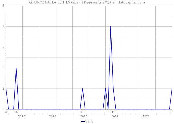 QUEIROZ PAULA BENTES (Spain) Page visits 2024 