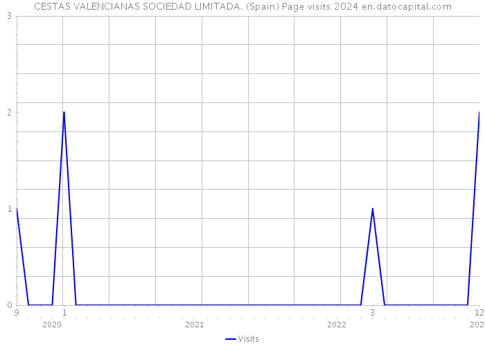 CESTAS VALENCIANAS SOCIEDAD LIMITADA. (Spain) Page visits 2024 