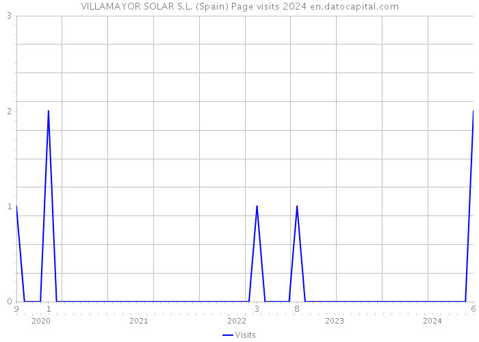 VILLAMAYOR SOLAR S.L. (Spain) Page visits 2024 
