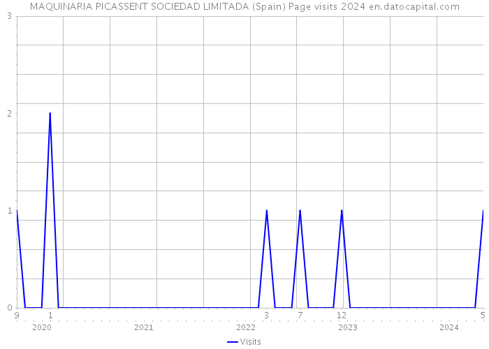 MAQUINARIA PICASSENT SOCIEDAD LIMITADA (Spain) Page visits 2024 