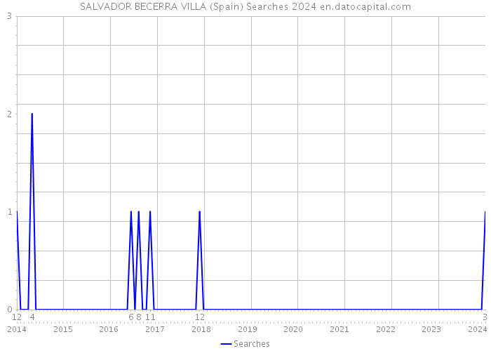 SALVADOR BECERRA VILLA (Spain) Searches 2024 