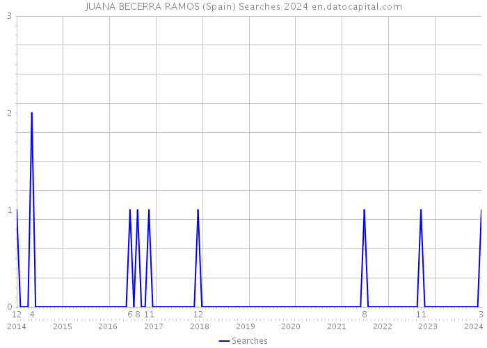 JUANA BECERRA RAMOS (Spain) Searches 2024 