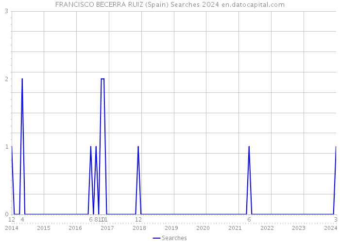 FRANCISCO BECERRA RUIZ (Spain) Searches 2024 