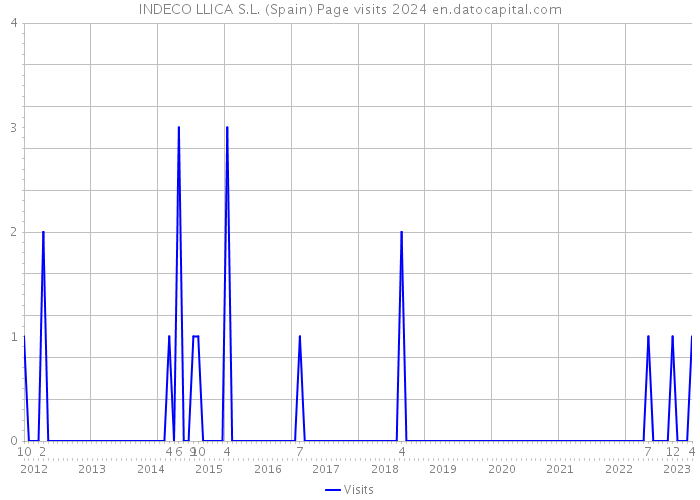INDECO LLICA S.L. (Spain) Page visits 2024 