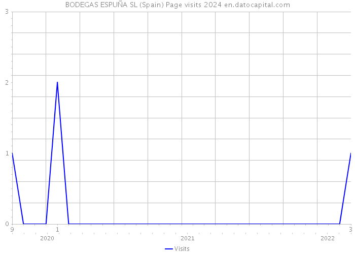 BODEGAS ESPUÑA SL (Spain) Page visits 2024 