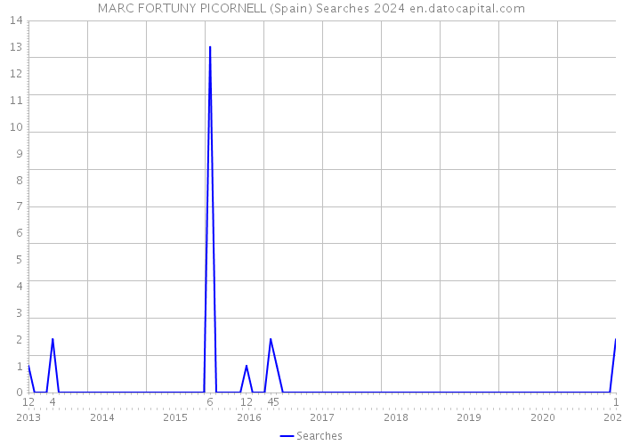 MARC FORTUNY PICORNELL (Spain) Searches 2024 