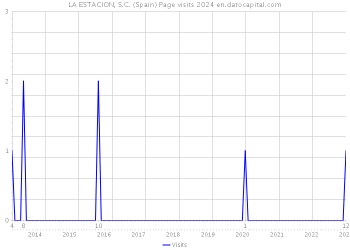 LA ESTACION, S.C. (Spain) Page visits 2024 
