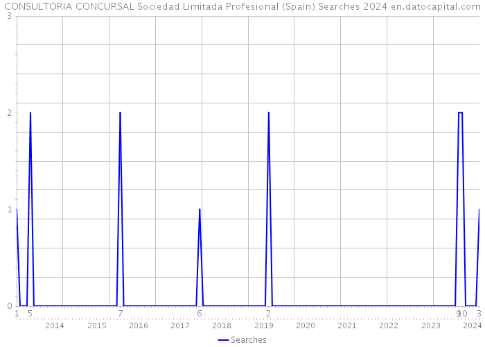 CONSULTORIA CONCURSAL Sociedad Limitada Profesional (Spain) Searches 2024 