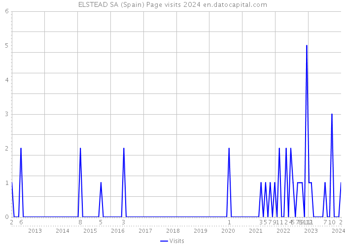 ELSTEAD SA (Spain) Page visits 2024 