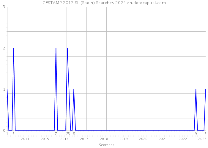 GESTAMP 2017 SL (Spain) Searches 2024 
