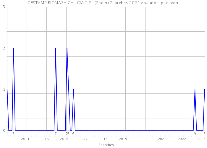 GESTAMP BIOMASA GALICIA 2 SL (Spain) Searches 2024 