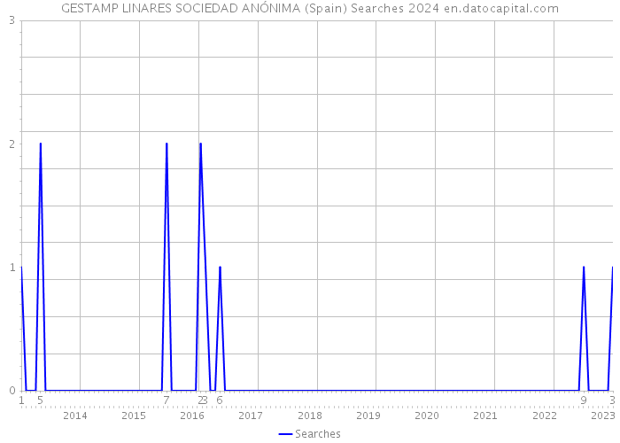 GESTAMP LINARES SOCIEDAD ANÓNIMA (Spain) Searches 2024 