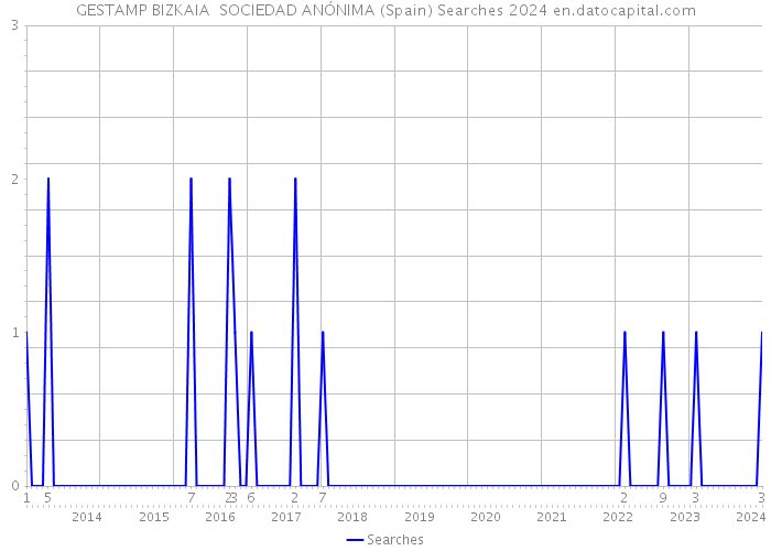 GESTAMP BIZKAIA SOCIEDAD ANÓNIMA (Spain) Searches 2024 