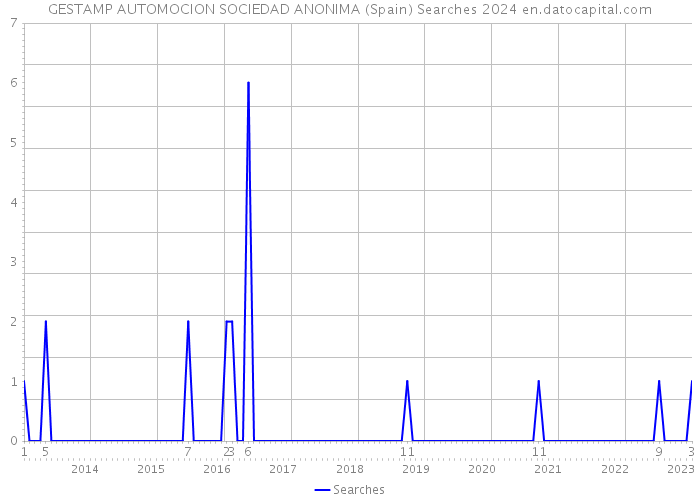 GESTAMP AUTOMOCION SOCIEDAD ANONIMA (Spain) Searches 2024 