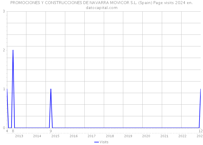 PROMOCIONES Y CONSTRUCCIONES DE NAVARRA MOVICOR S.L. (Spain) Page visits 2024 