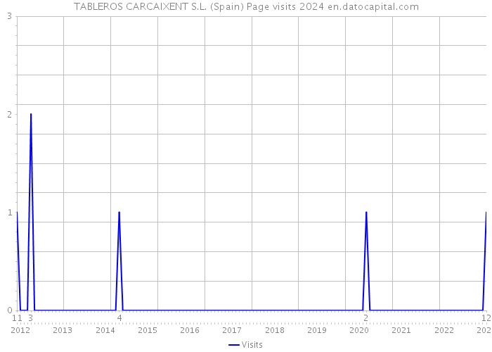 TABLEROS CARCAIXENT S.L. (Spain) Page visits 2024 