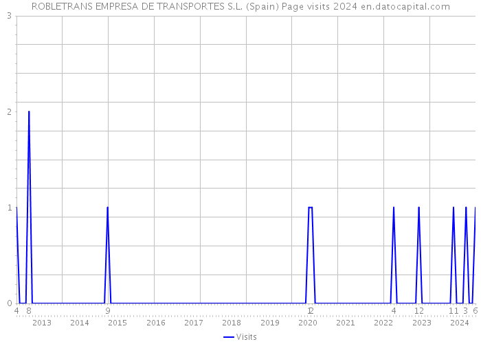 ROBLETRANS EMPRESA DE TRANSPORTES S.L. (Spain) Page visits 2024 