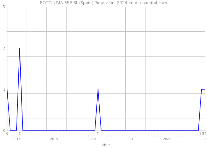 ROTOLUMA 558 SL (Spain) Page visits 2024 