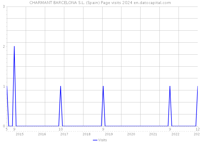 CHARMANT BARCELONA S.L. (Spain) Page visits 2024 