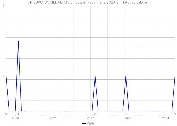 URIBURU, SOCIEDAD CIVIL. (Spain) Page visits 2024 