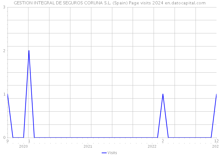 GESTION INTEGRAL DE SEGUROS CORUNA S.L. (Spain) Page visits 2024 