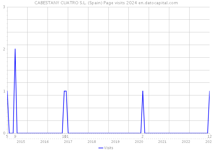 CABESTANY CUATRO S.L. (Spain) Page visits 2024 